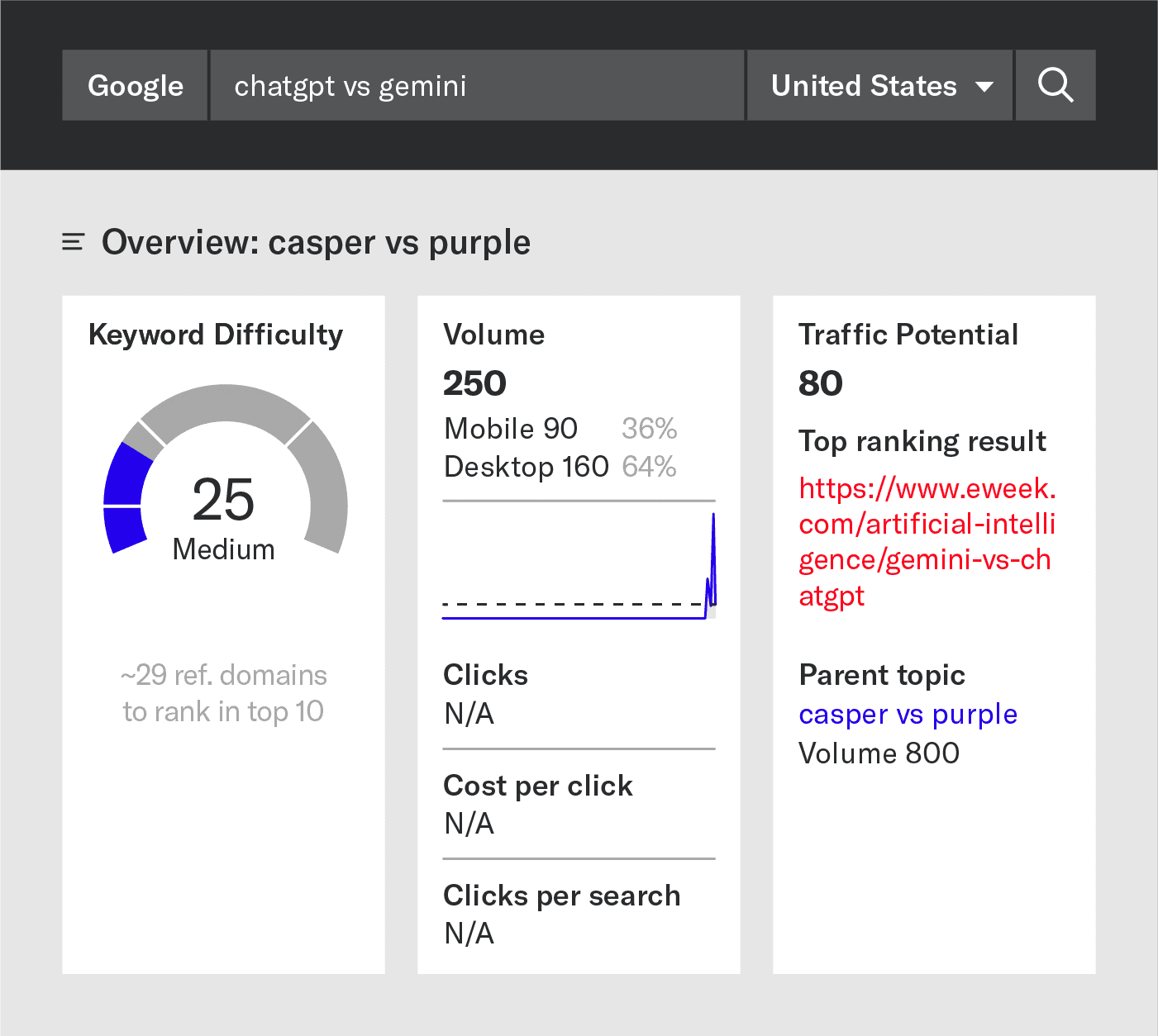 Screenshot of comparison keywords in Ahref