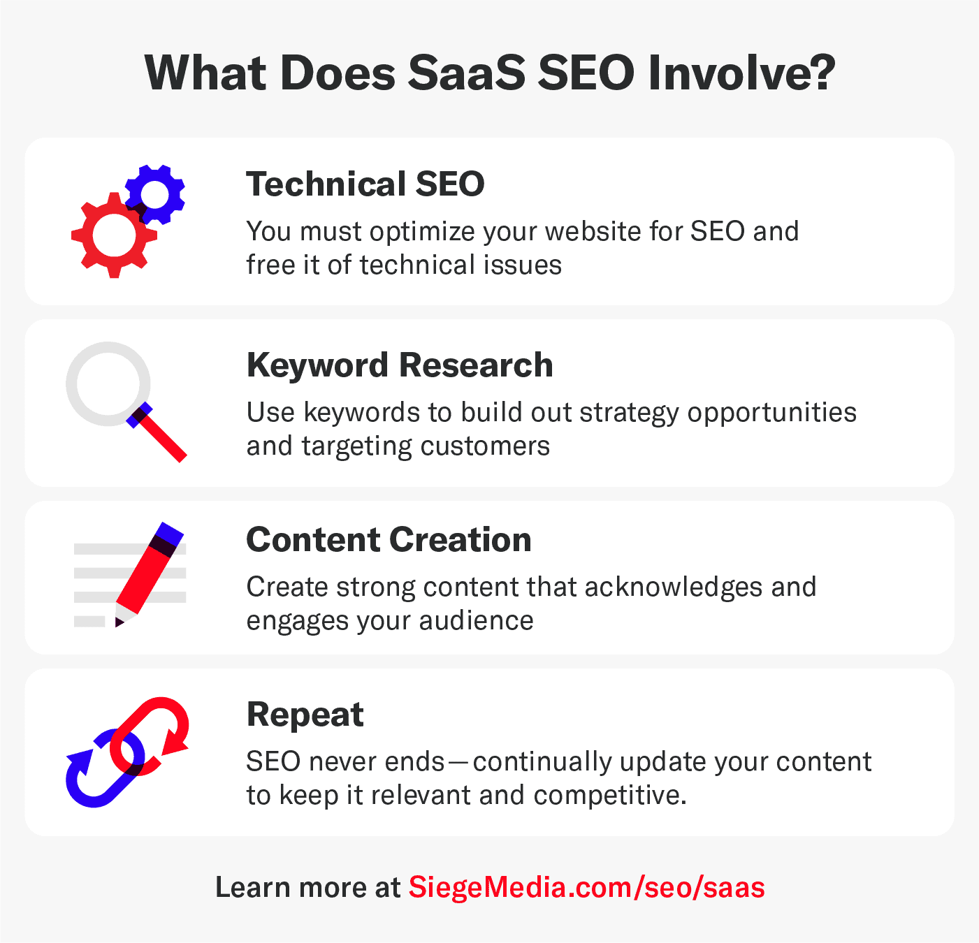 Graphic discussing what SaaS SEO involves