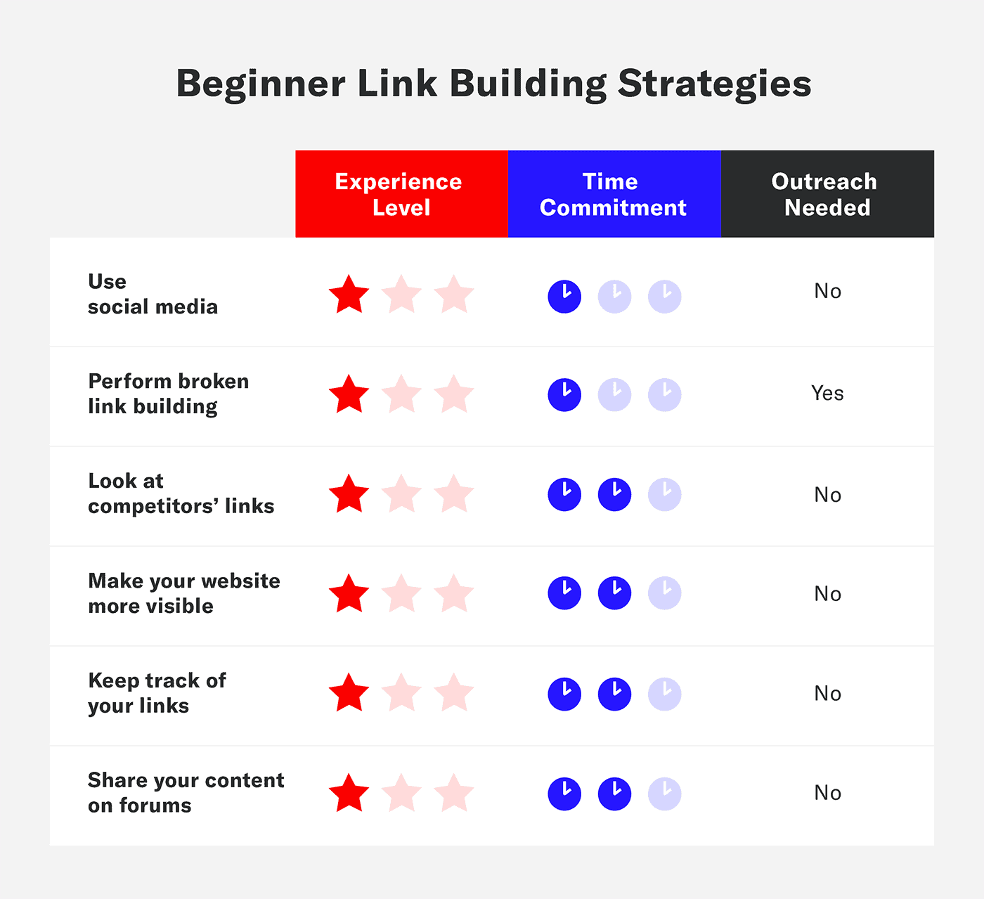A graphic shows what are some of the beginner link building strategies