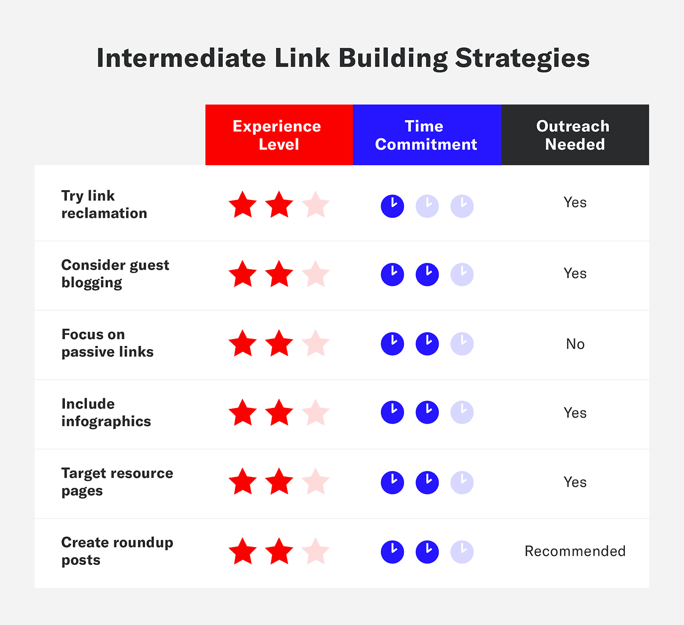 A graphic shows the intermediate link building strategies