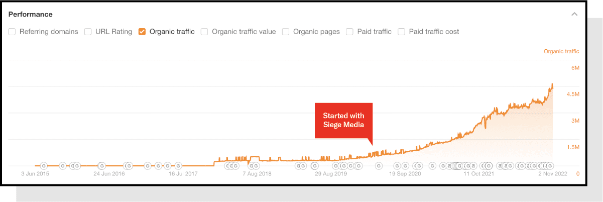 up and to the right ahrefs graph showing benefits of siege media