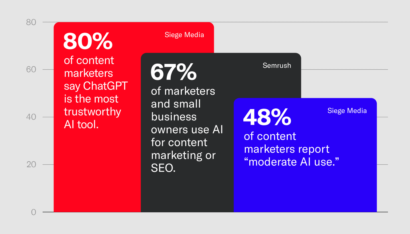 three stats about AI in blogging