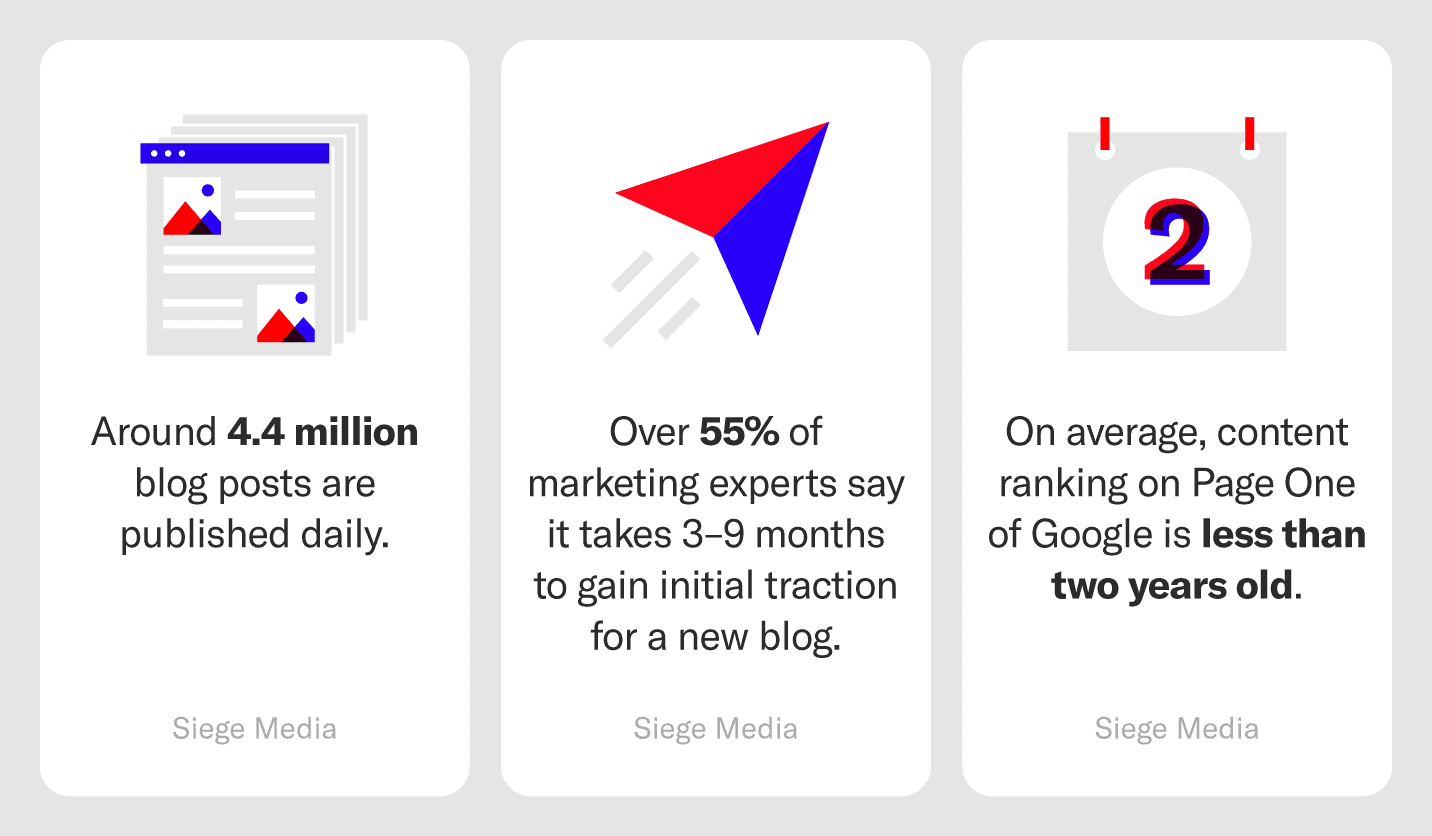 three stats about the frequency of blog posts