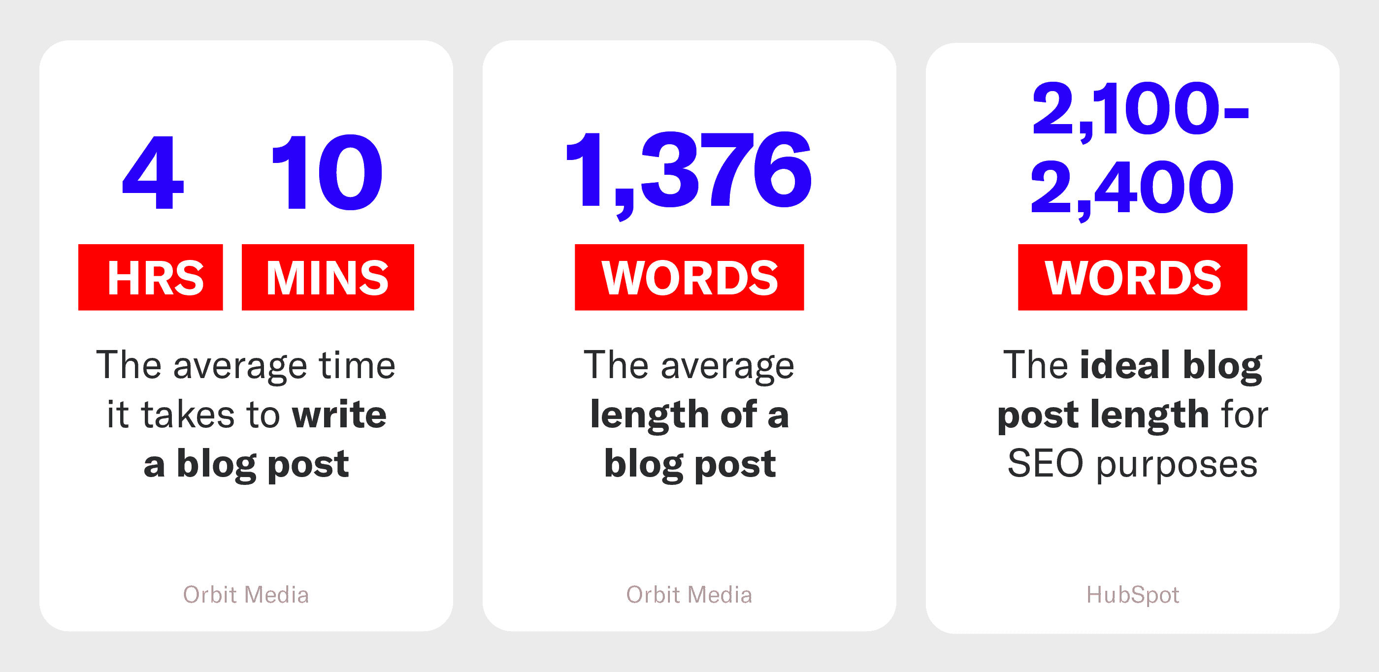 blog posting statistics highlighted with icons