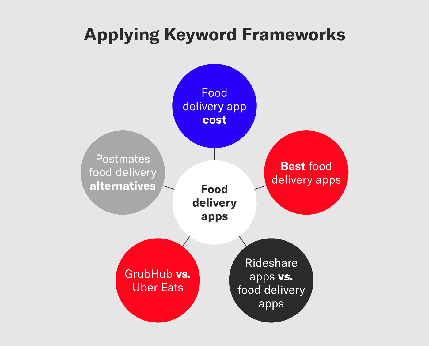 Web diagram to learn how to apply keyword frameworks Siege Media