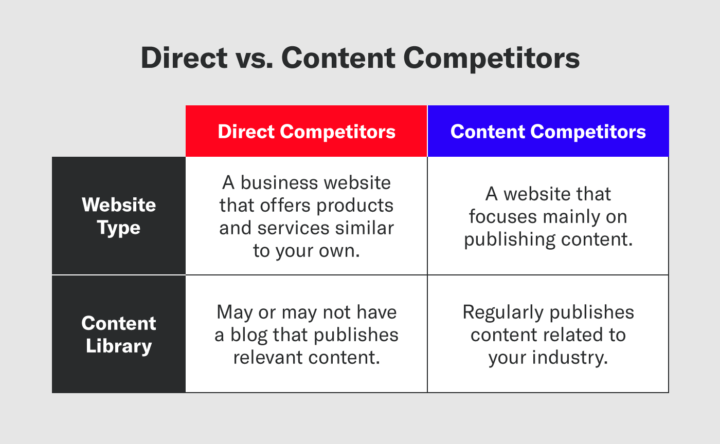 How to analyze your content competitors vs. direct competitors Siege Media