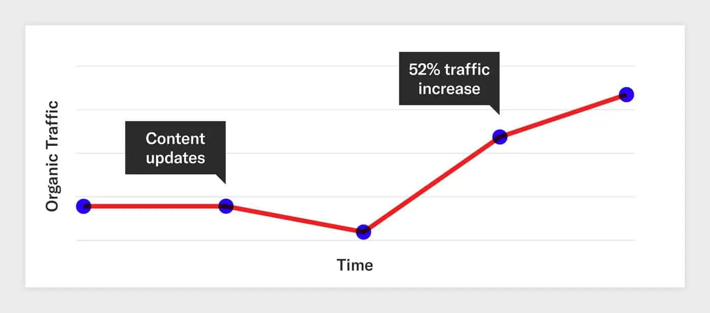 Graph displaying the benefits of smaller content updates