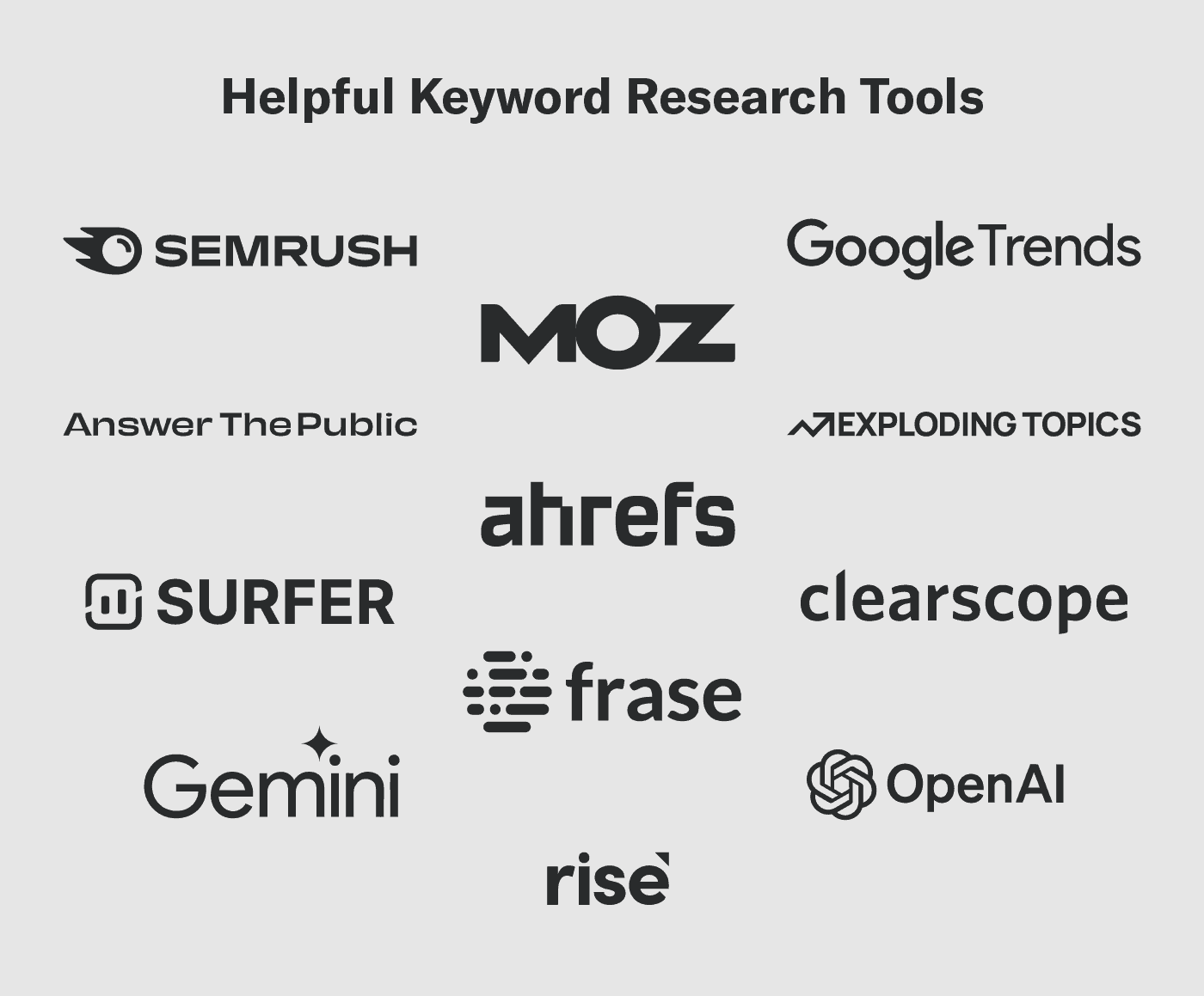 Some heelpful keyword research tools include Ahrefs, Moz, Rise, and more.