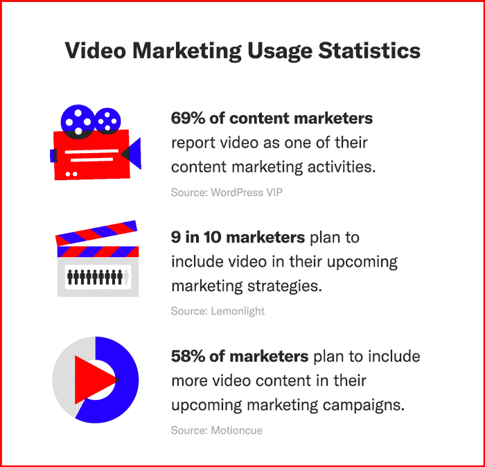 A graphic showcases three video marketing statistics related to usage