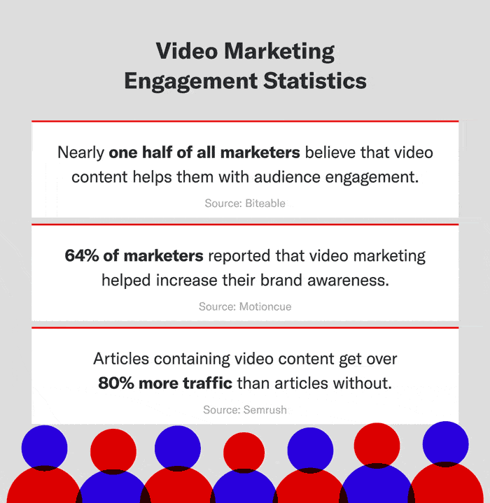A graphic showcases three video marketing statistics related to engagement