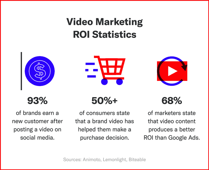 A graphic showcases three video marketing statistics related to ROI