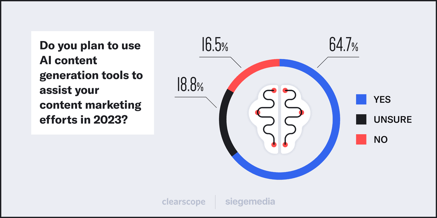 A data visualization that represents if content marketers plan to use artificial intelligence in 2023 by Siege Media and Clearscope