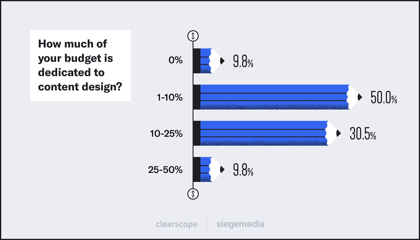 A graph that shows how much budget are content marketers using in their content design by Siege Media and Clearscope
