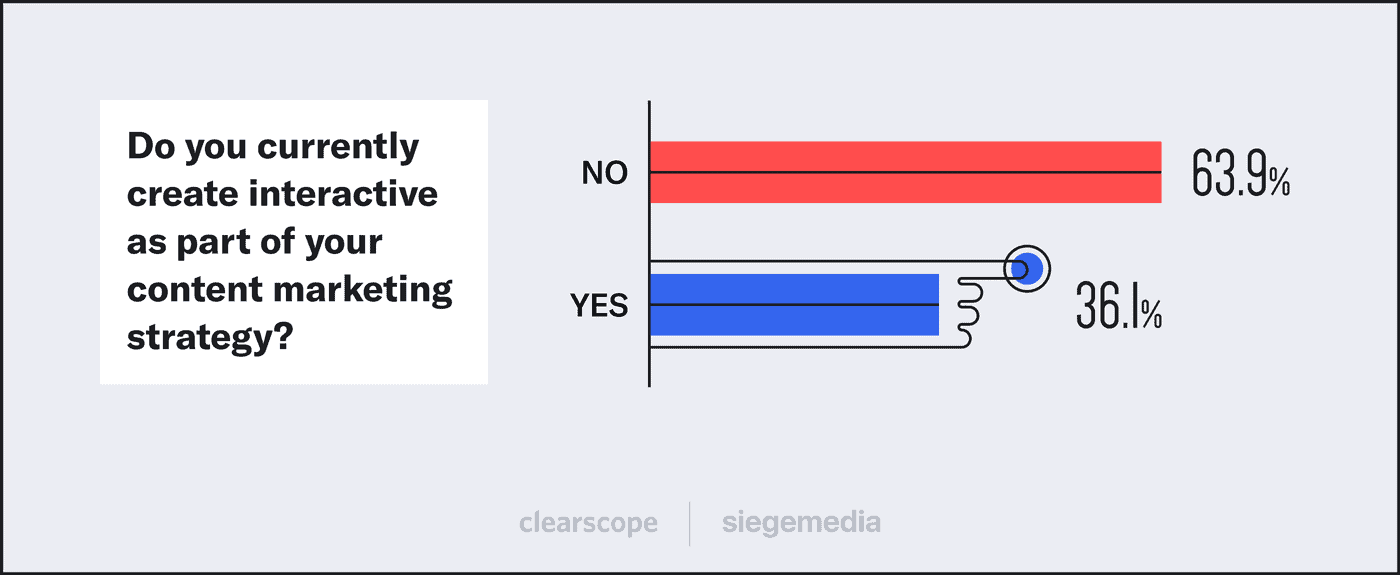 A graph that shows if content marketers are currently using interactive content in their content strategy by Siege Media and Clearscope