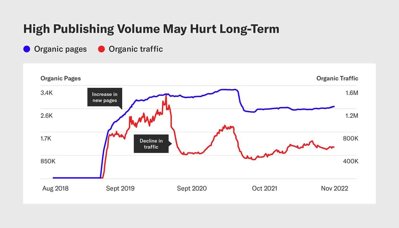 A graph showing that high publishing volume of content can hurt long term