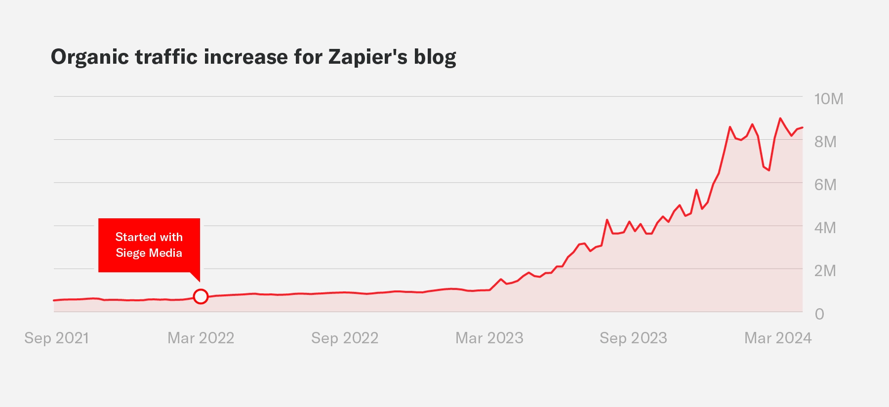 A graph showing Zapier's blog traffic growth during an engagement with Siege Media.
