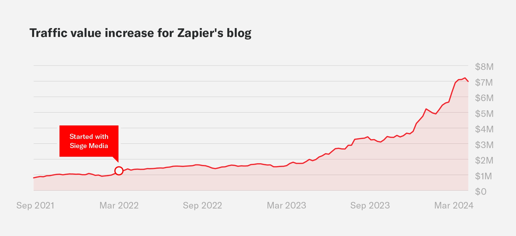 A graph showing the traffic value growth for the Zapier blog during an engagement with Siege Media.