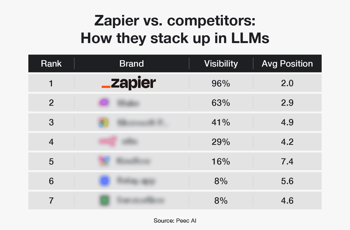 Zapier Peec AI scorecard.