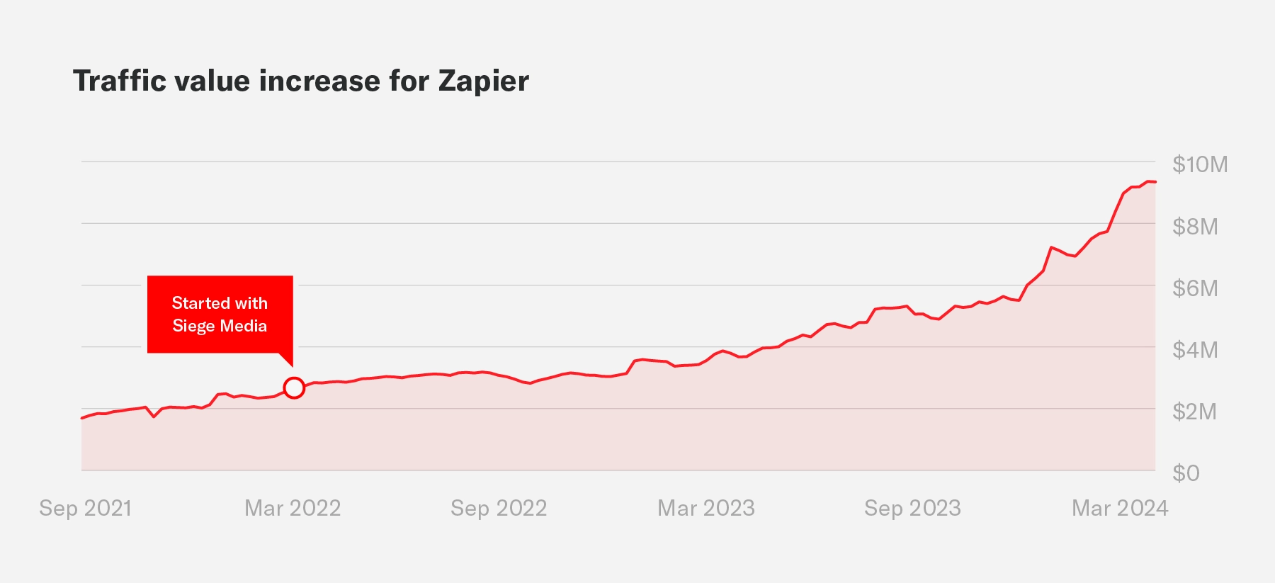 A graph showing Zapier's traffic value growth during an engagement with Siege Media.