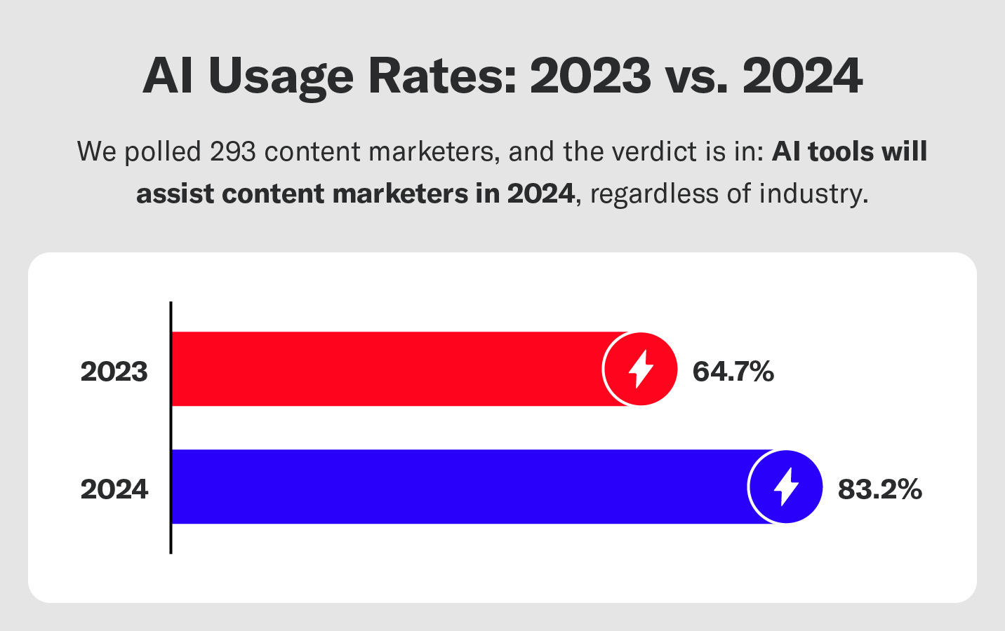 AI usage rates in 2024 vs. 2023