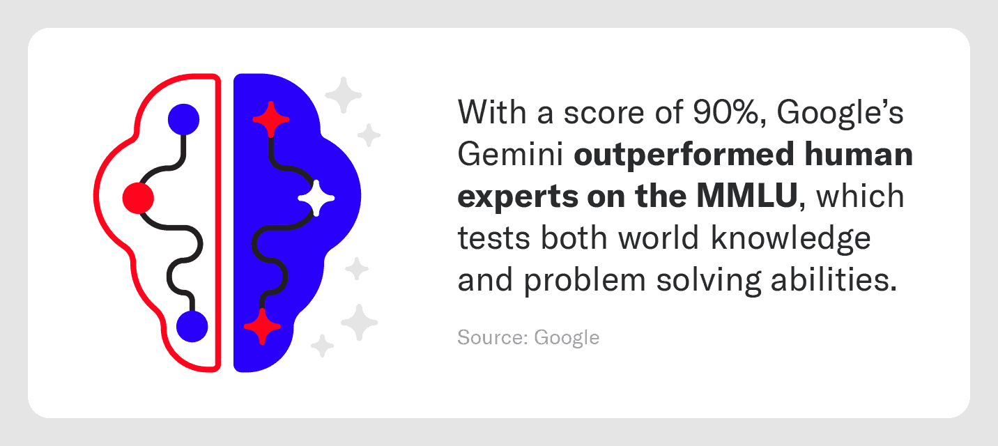 Google Gemini outperformed human experts on the MMLU with a score of 90%.