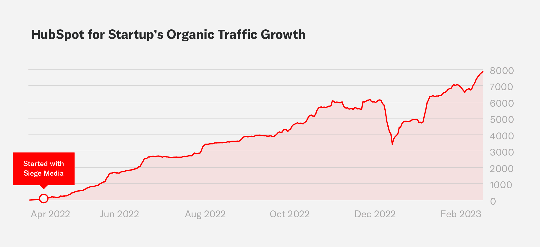 A graph that represents how Siege Media increased organic traffic growth for HubSpot