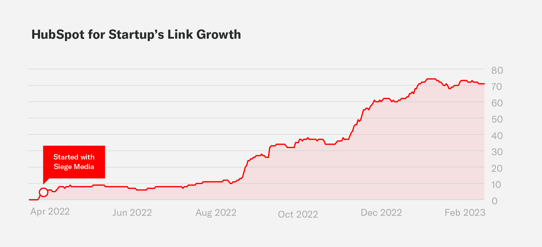 A graph that represents how Siege Media increased link growth for HubSpot