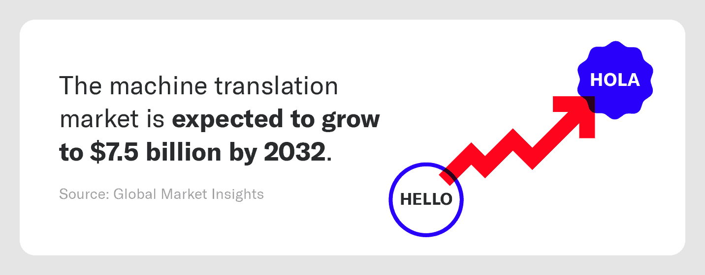 The machine translation market is expected to grow to $7.5 billion by 2030.