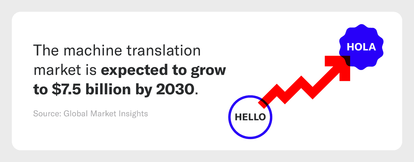 An image that shows a statistic on machine translation market growth