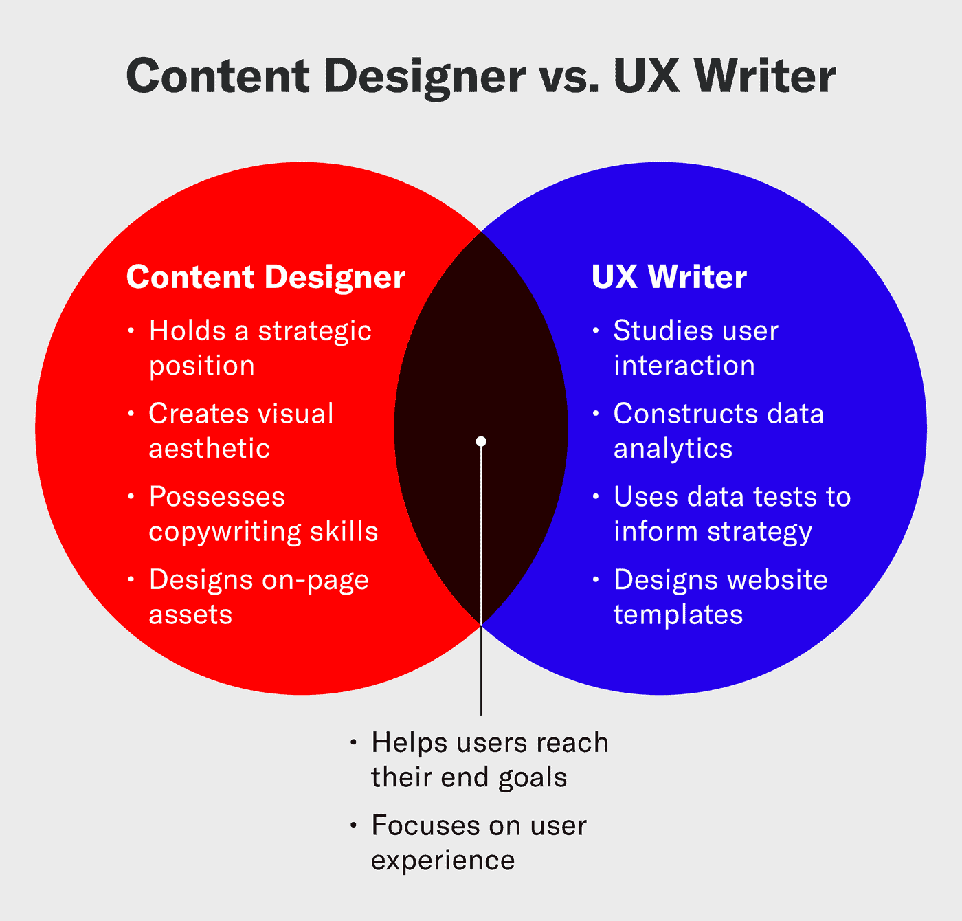 Venn diagram showing the differences between content designers and UX writers.