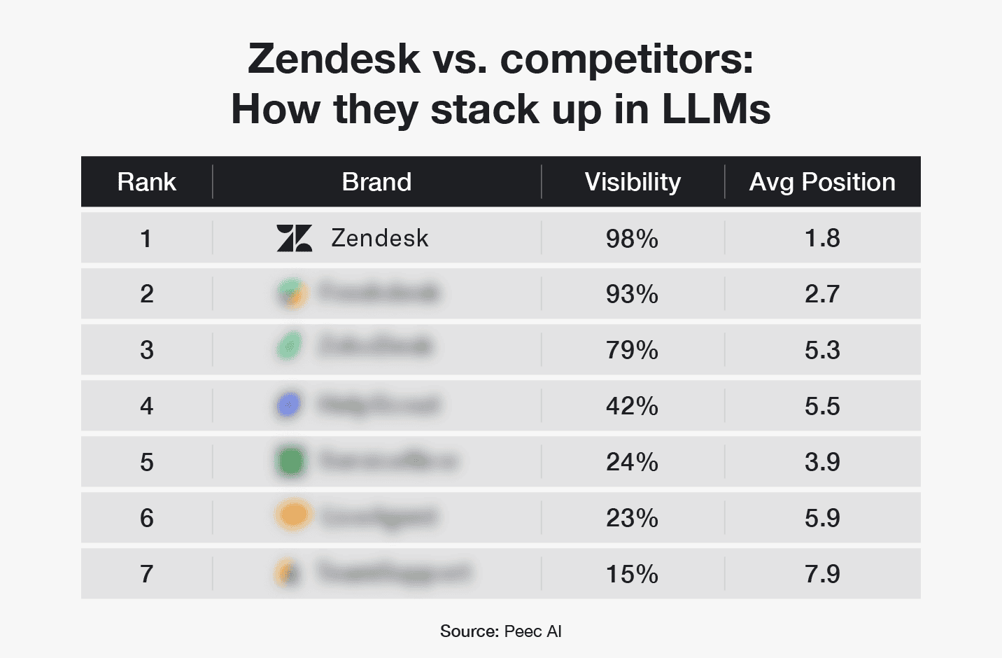 A chart that compares Zendesk and its competitors in LLM visibility