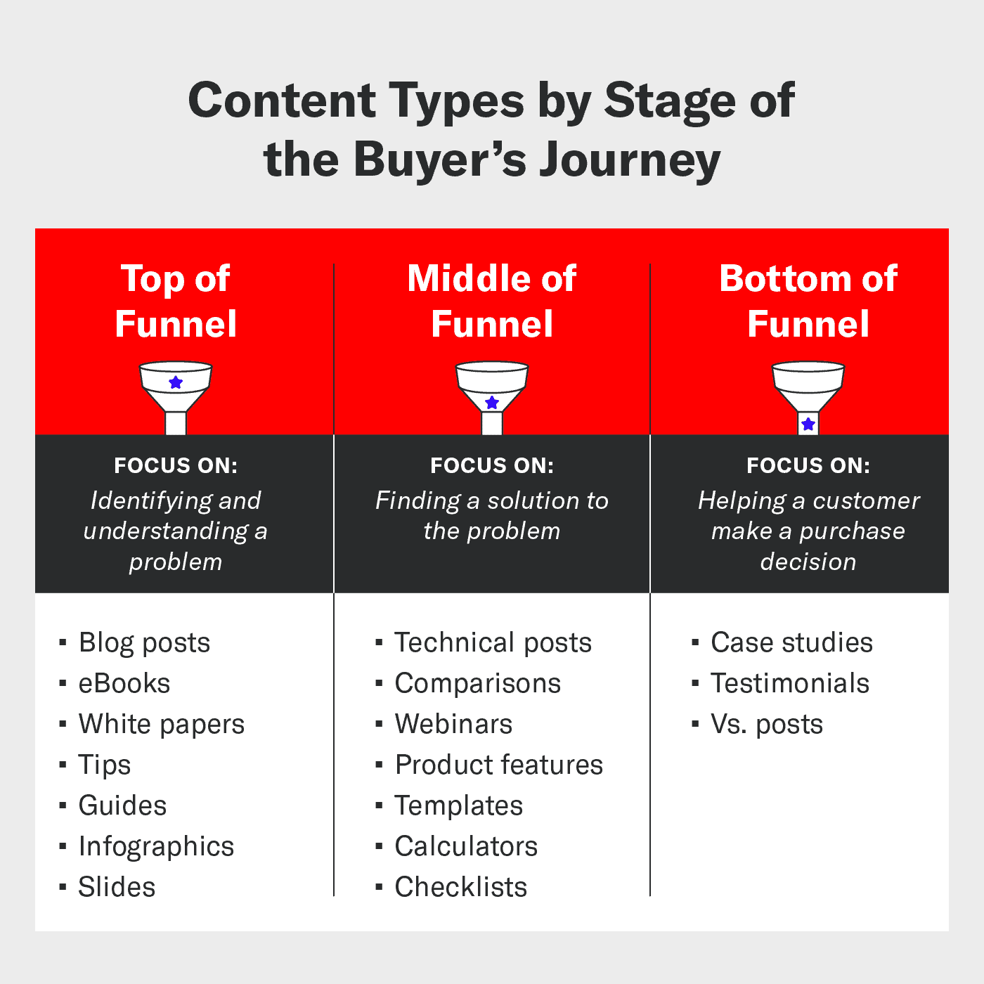 Content types by stage of the buyer's journey