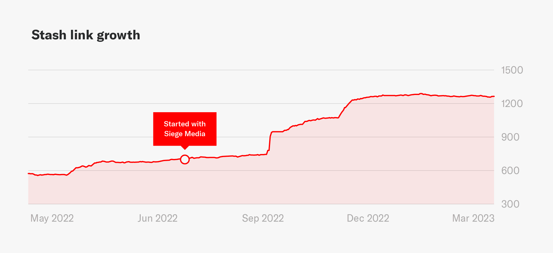 The impact of Siege Media on Stash link growth