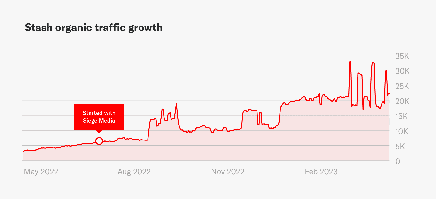 The impact of Siege Media on Stash organic traffic growth