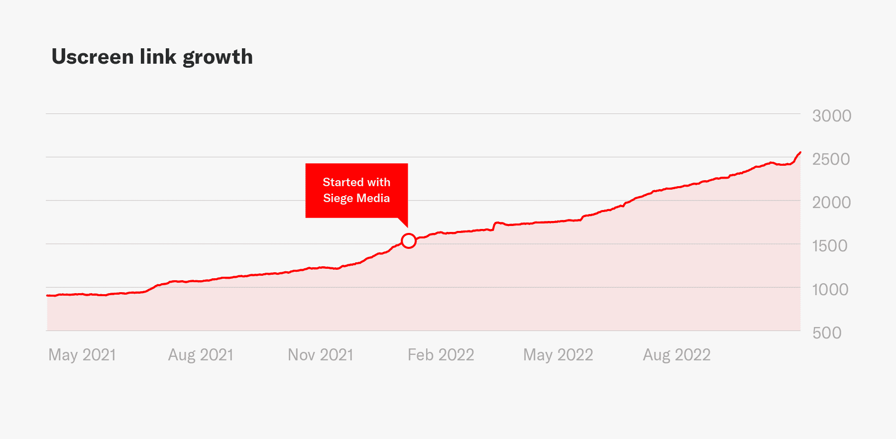 The impact of Siege Media on Uscreen link growth