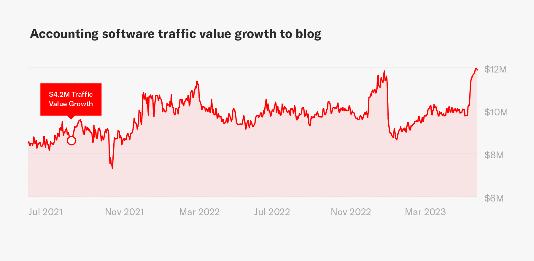 The impact of Siege Media on accounting software company traffic value growth