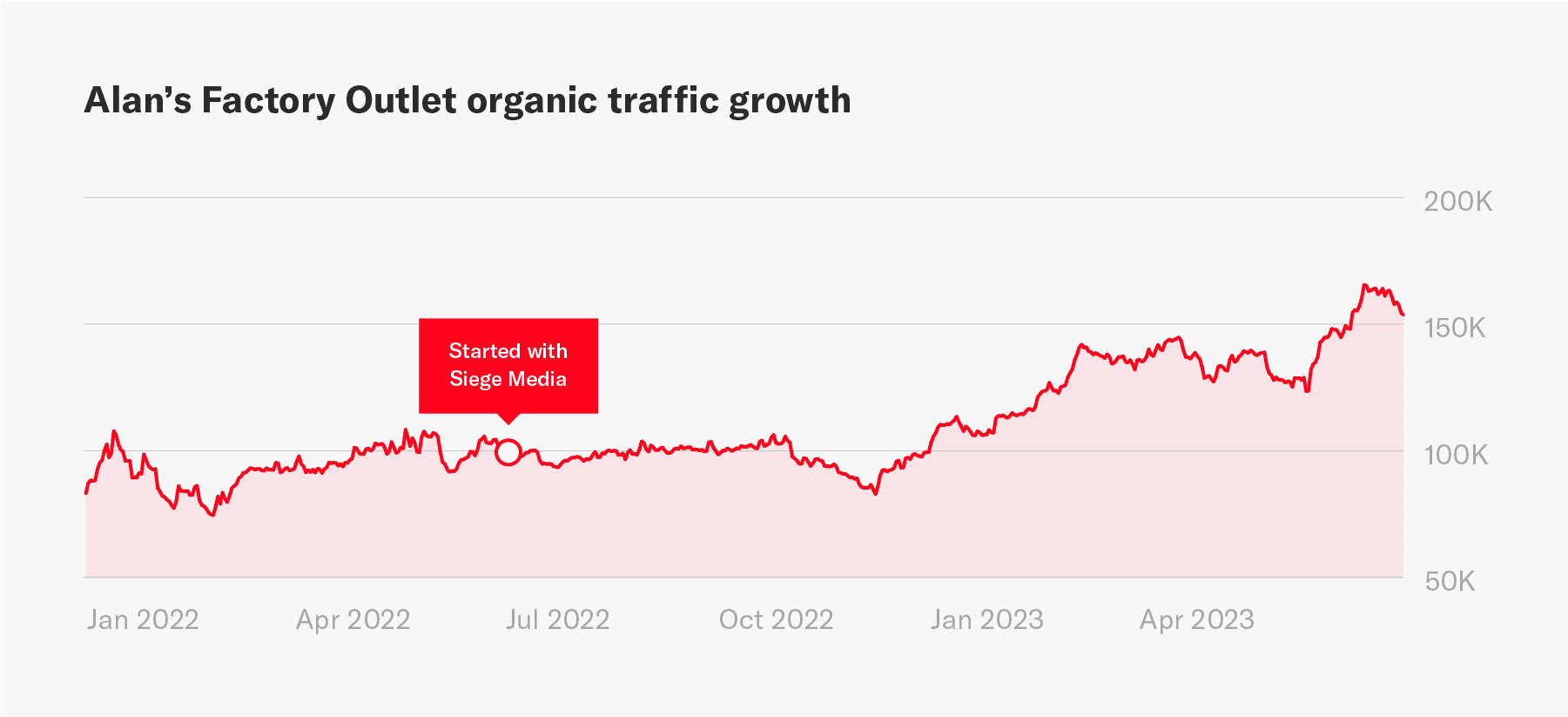 The impact of Siege Media on storage retailer organic traffic growth