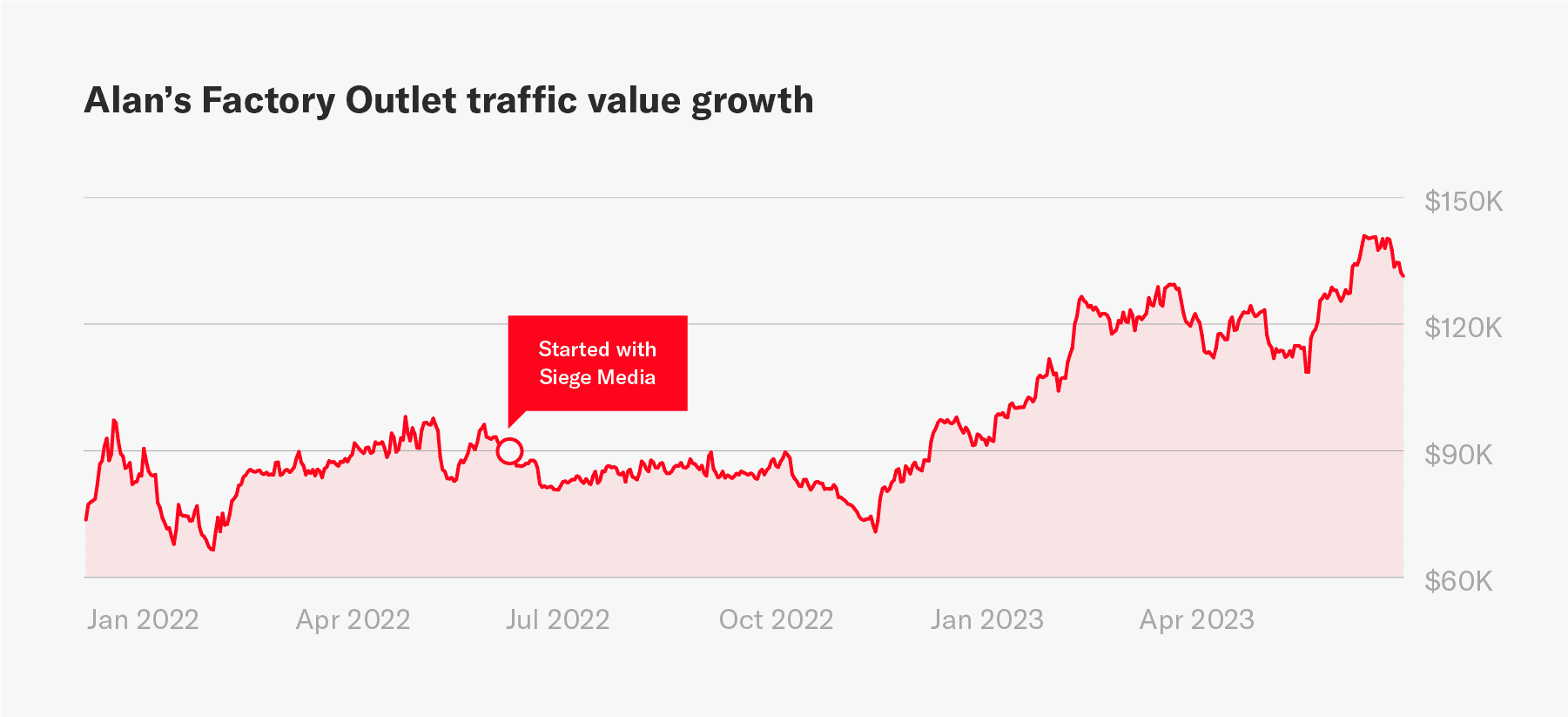 The impact of Siege Media on storage retailer traffic value growth