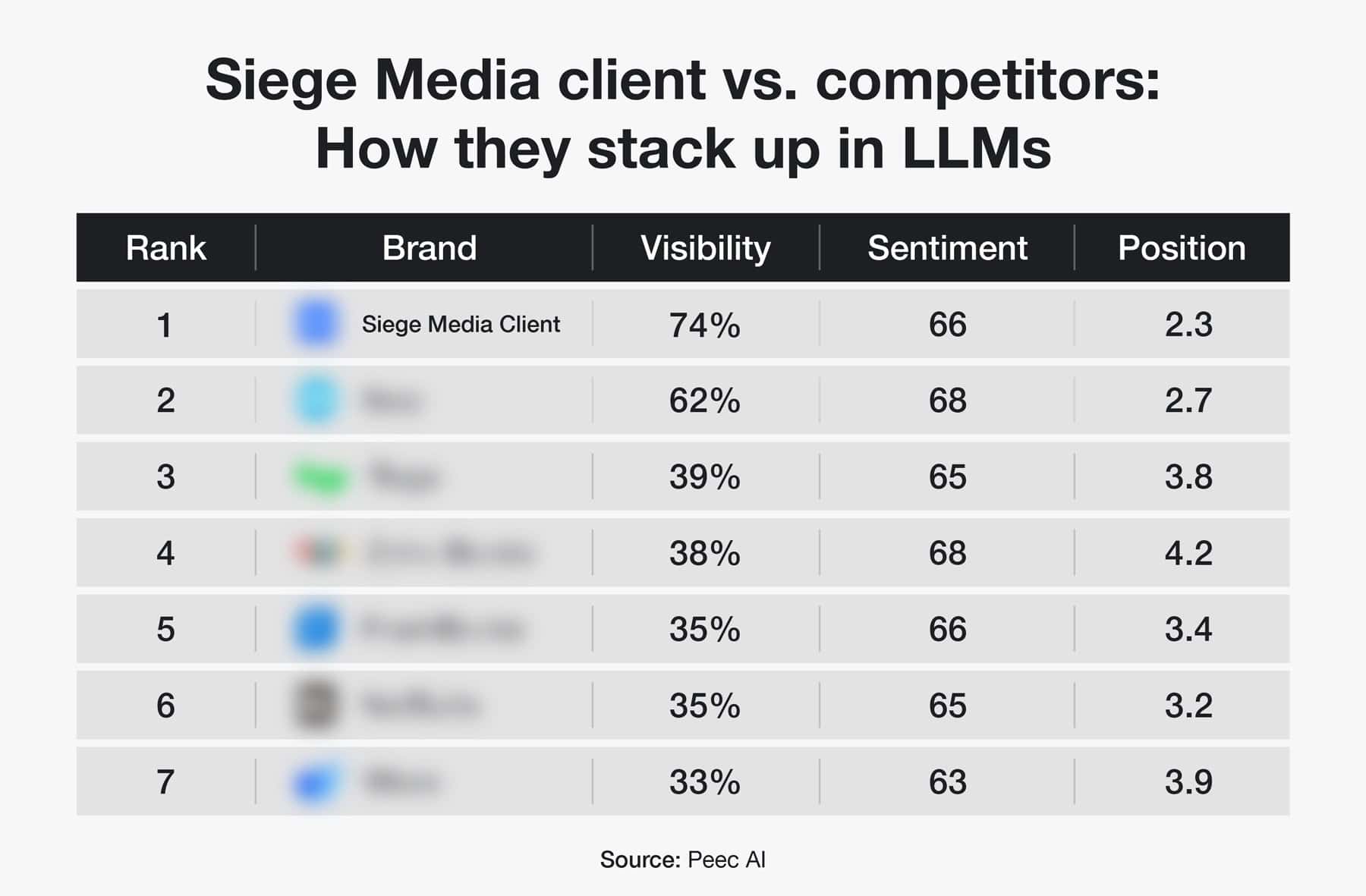 An anonymous chart showing Siege Media's client's visibility in LLMs