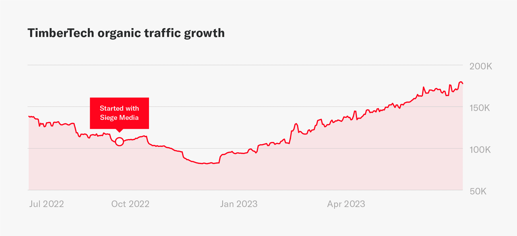 The impact of Siege Media on TimberTech's organic traffic growth