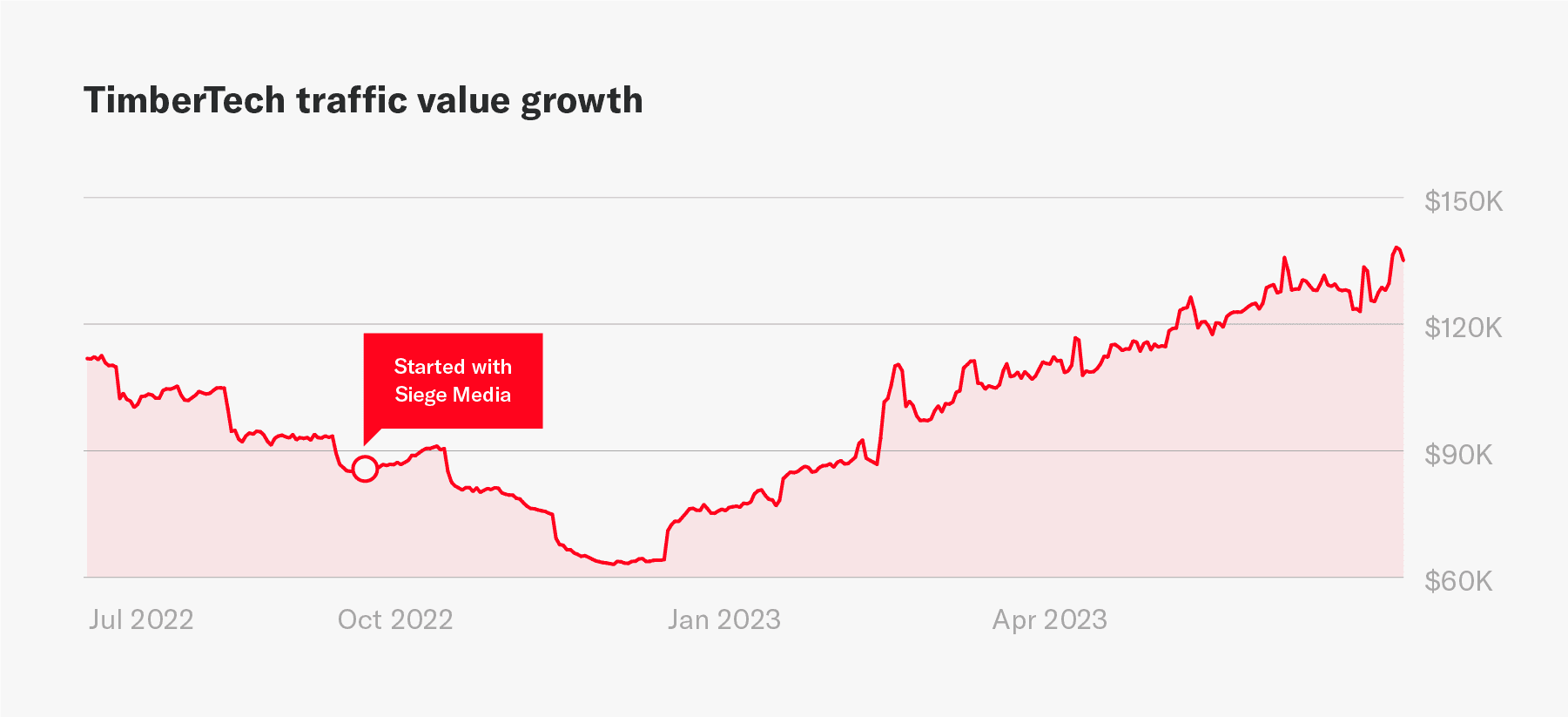 The impact of Siege Media on TimberTech's traffic value growth