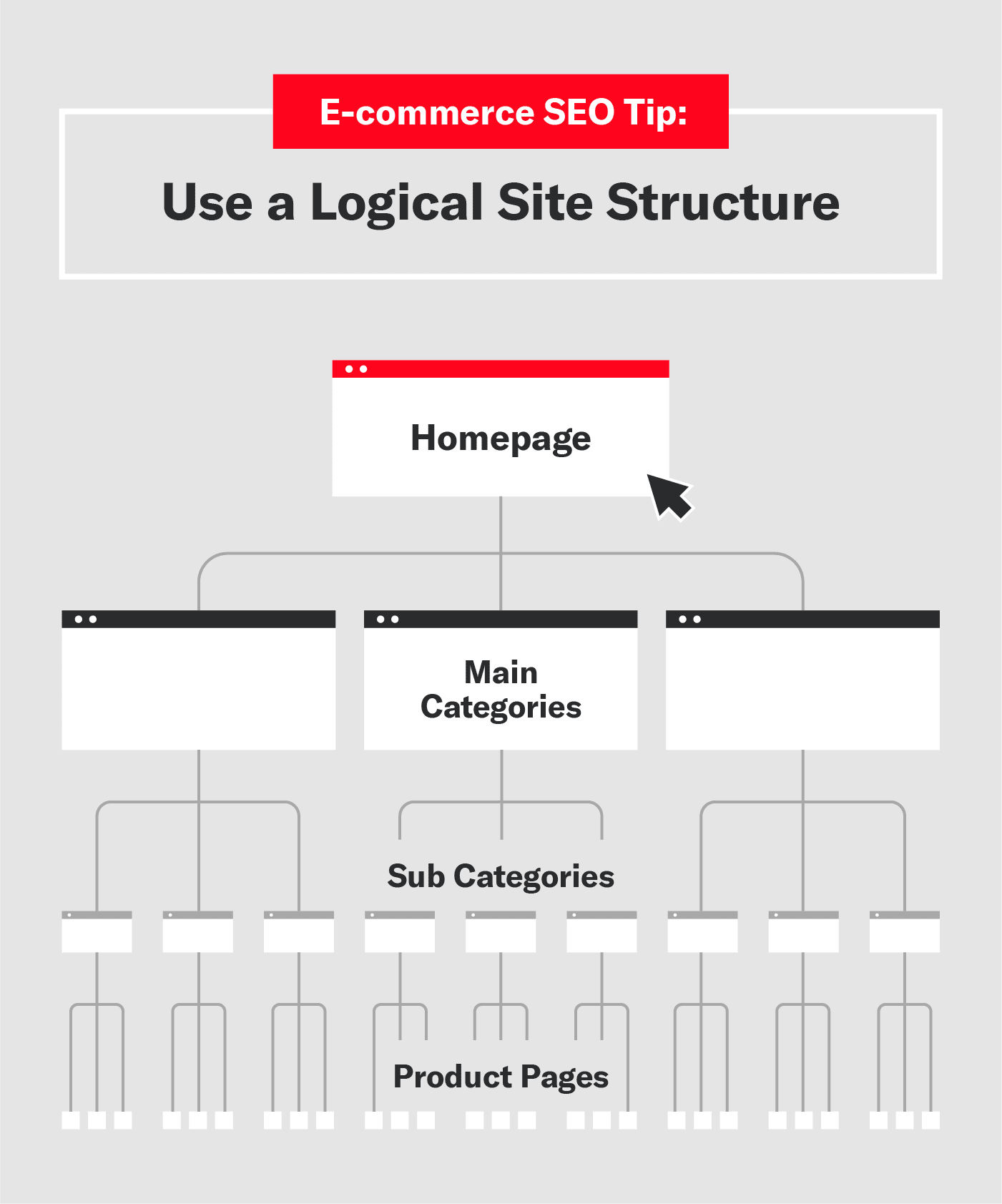Logical site structure example.