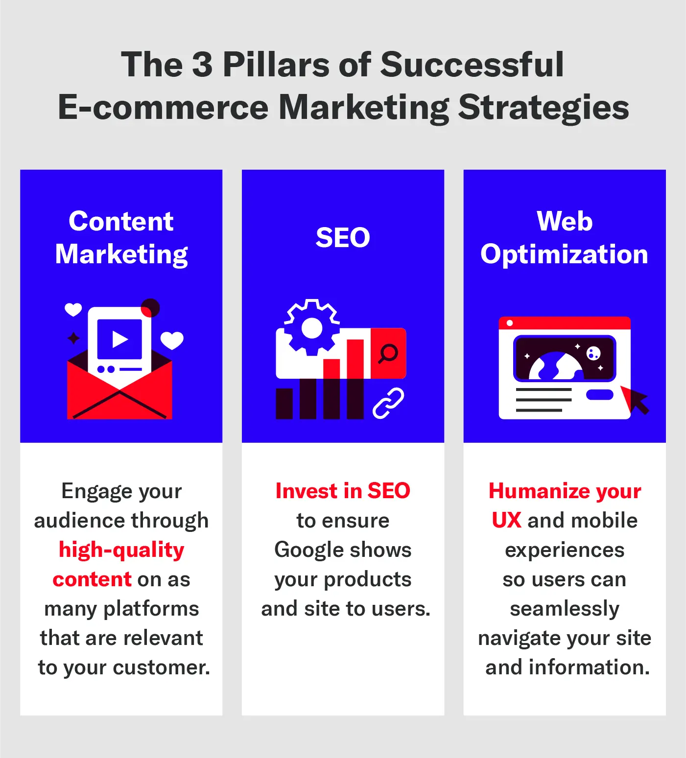 An image displaying the three pillars of e-commerce marketing strategies
