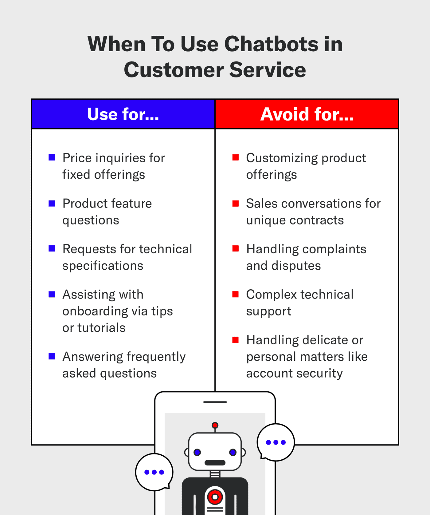 When to use chatbots in customer service