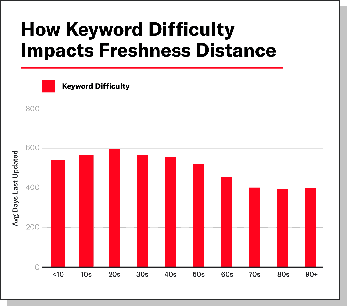 How often you should refresh content based on keyword difficulty.