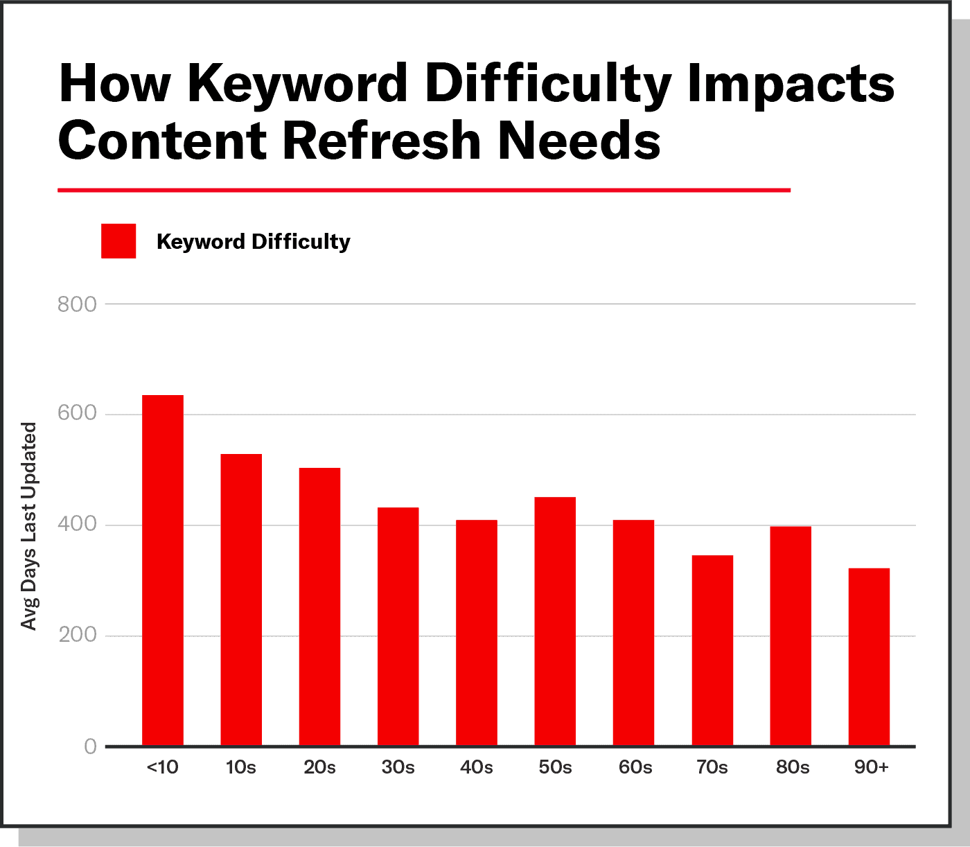 Chart showing keyword difficulty buckets and how often ranking posts are updated on average.