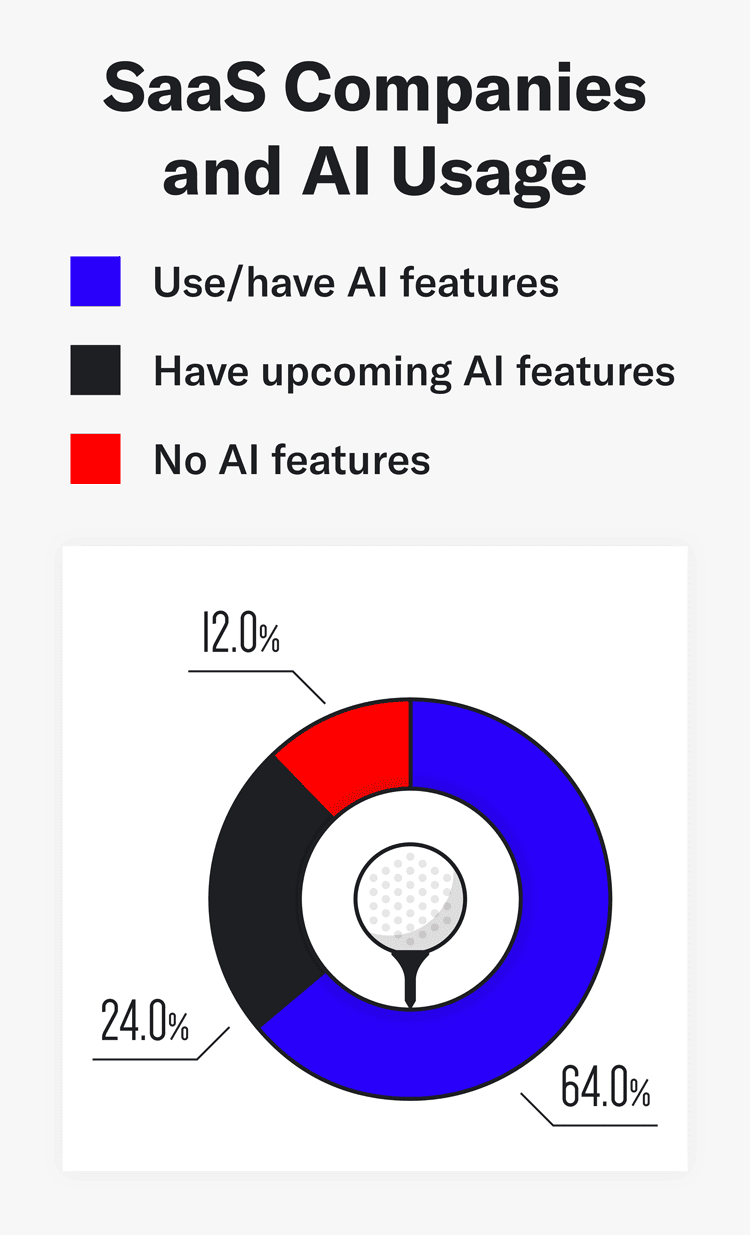 Pie graph showing SaaS companies and AI usage