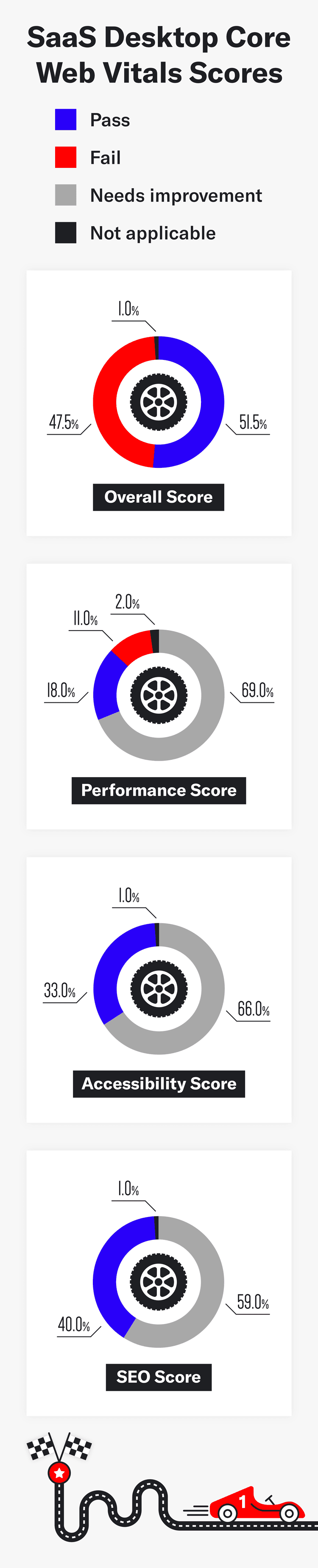 Four different graphs representing SaaS company desktop core web vitals