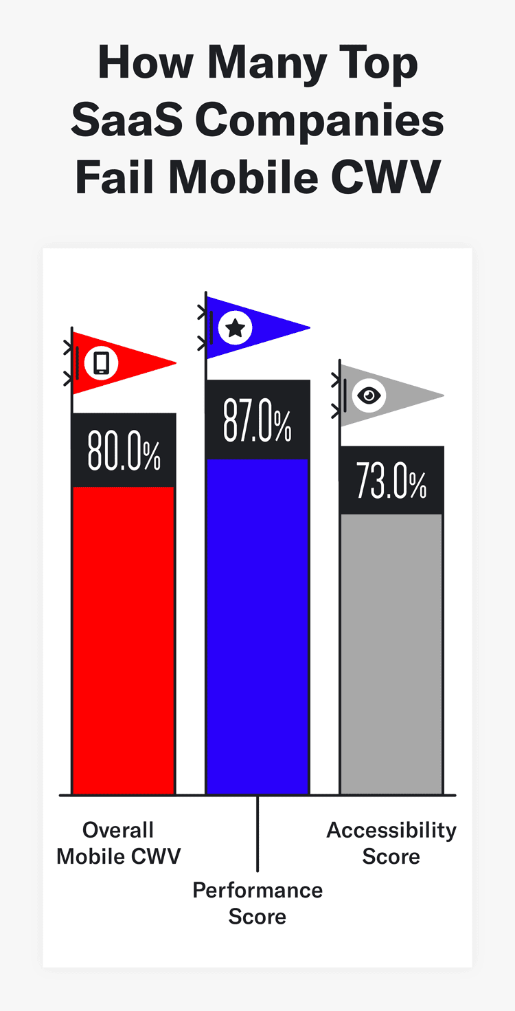 hree bar graphs representing SaaS companies failing mobile CWV