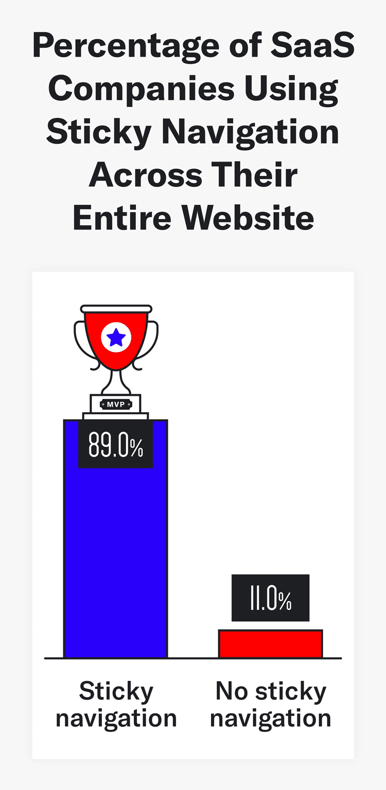 Graph representing the percentage of SaaS companies using sticky navigation